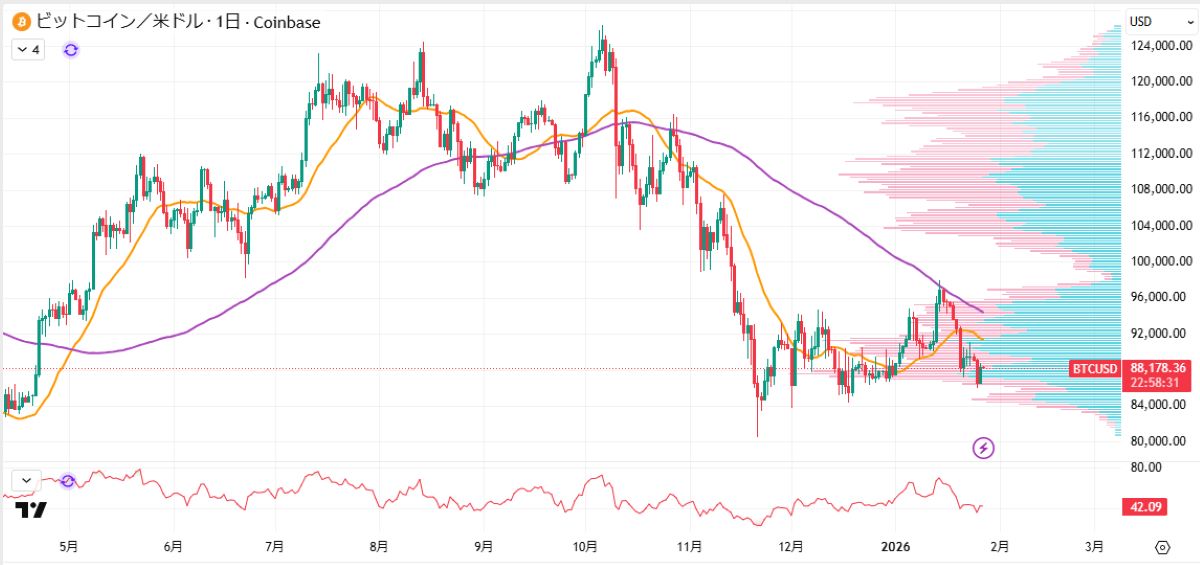 BTC日足チャート
