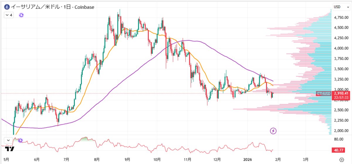 ETH日足チャート