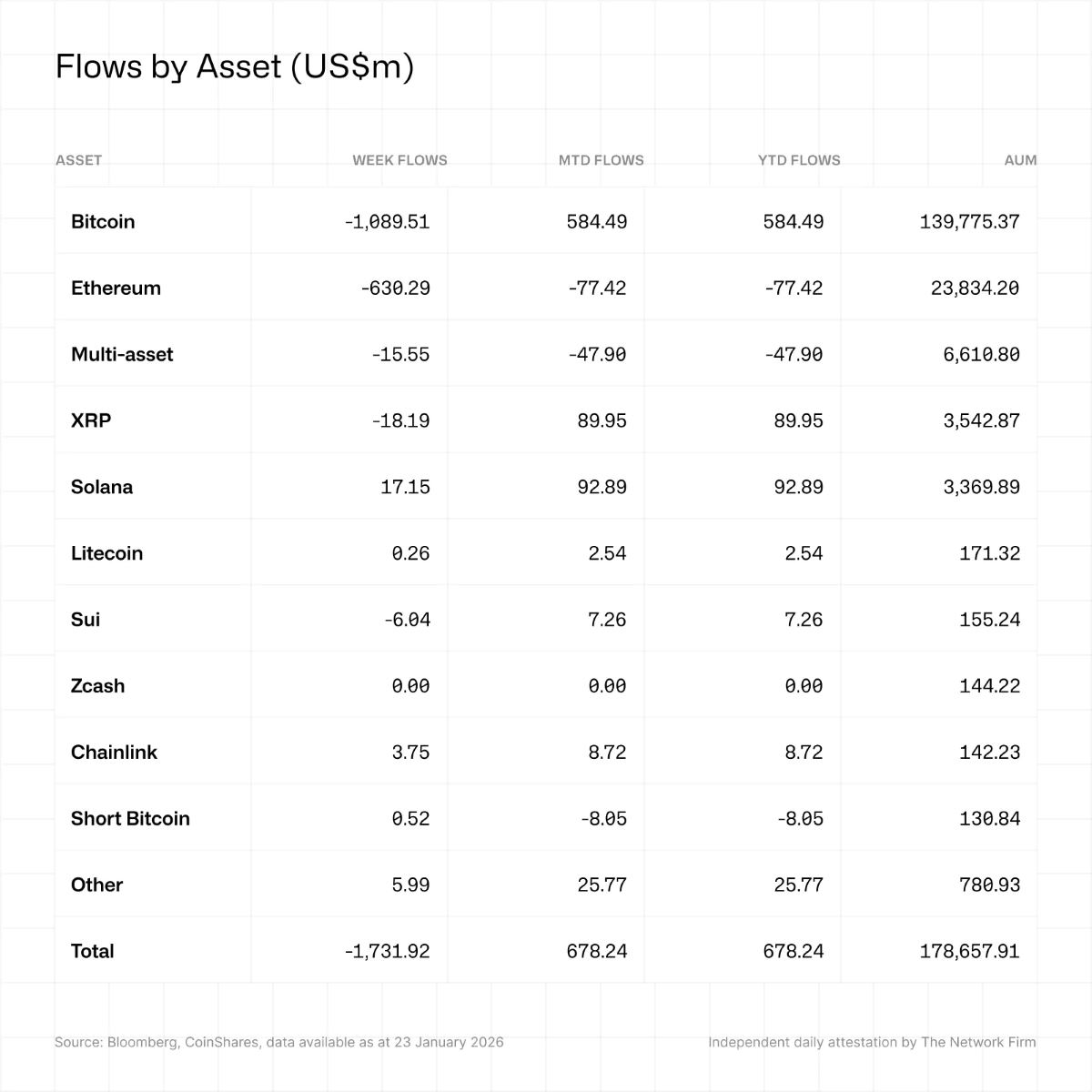 仮想通貨運用商品から17億ドル流出、米国主導で売り強まる