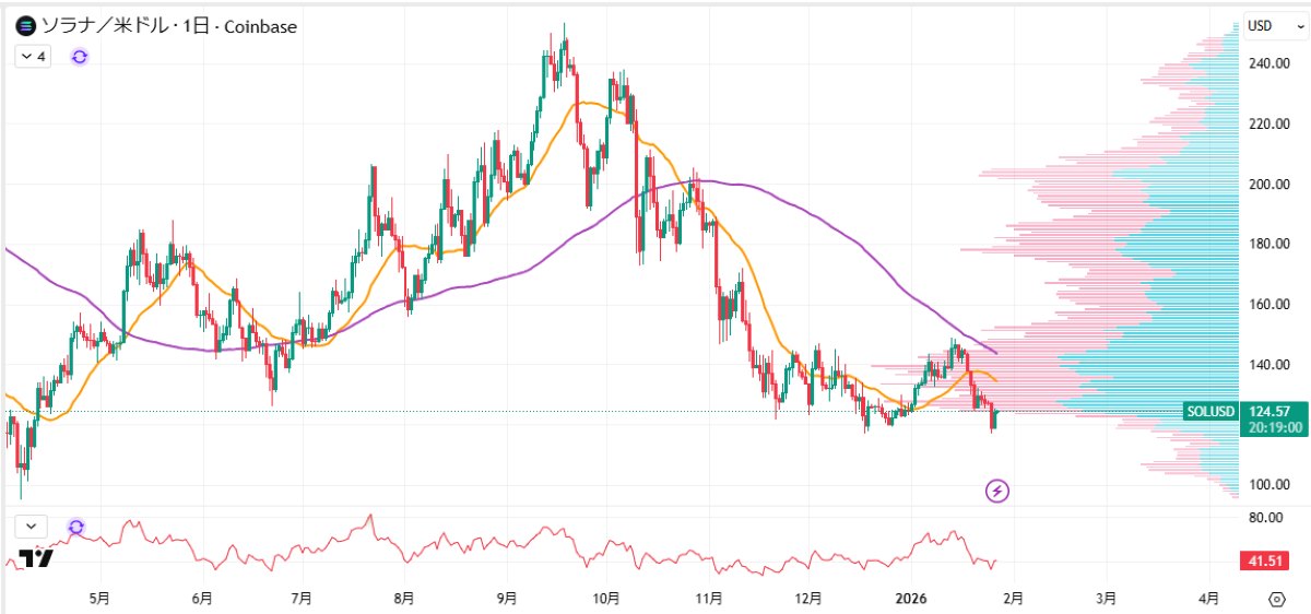 ソラナ日足チャート