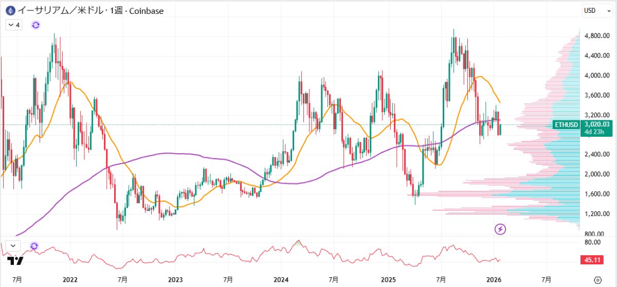ETH週足チャート