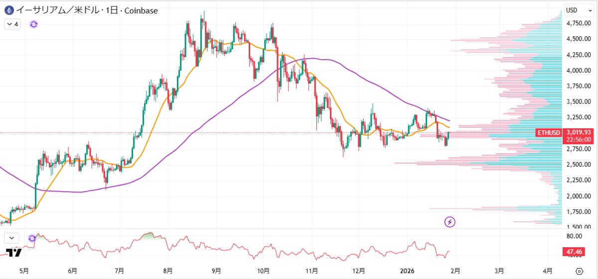 ETH日足チャート