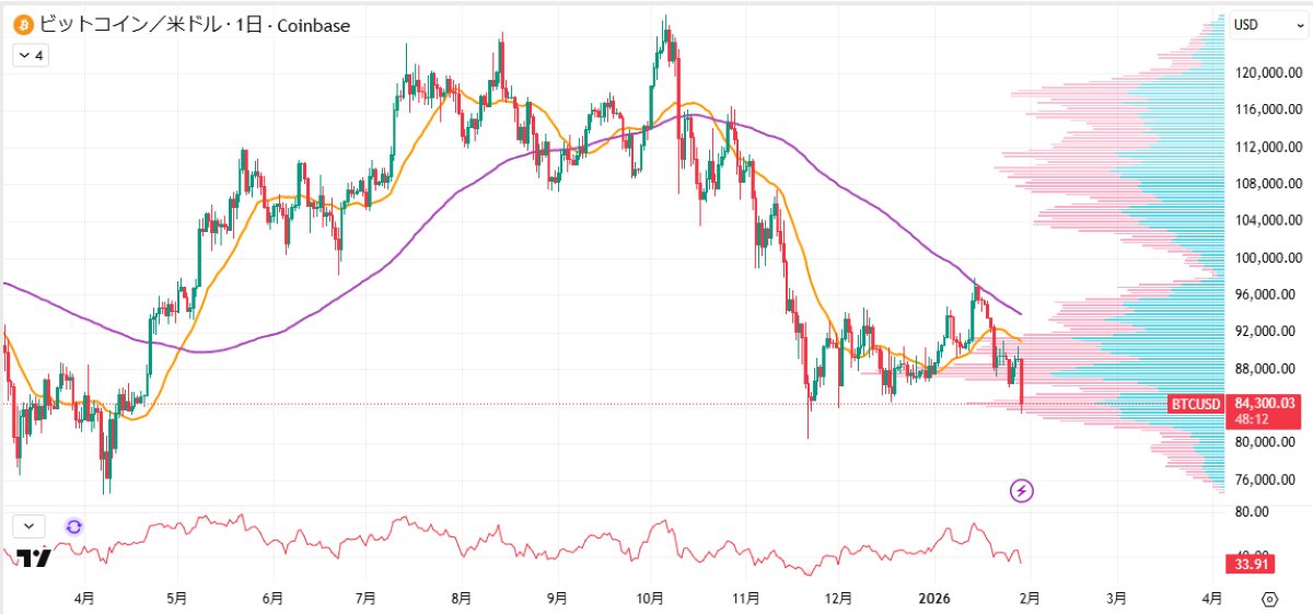 BTC日足チャート