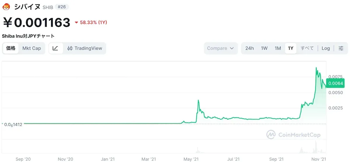 柴犬コインが2020年から2021年にかけて高騰したチャート
