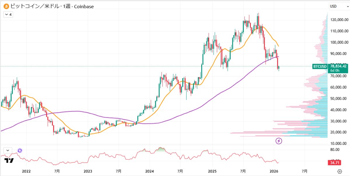 BTC週足チャート