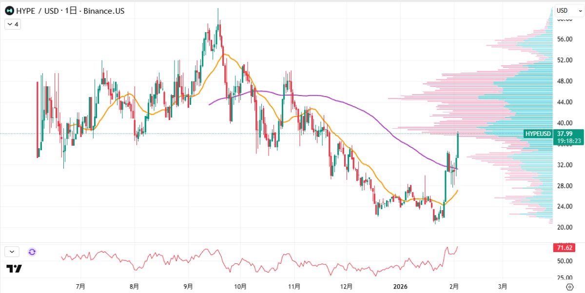 HYPE日足チャート