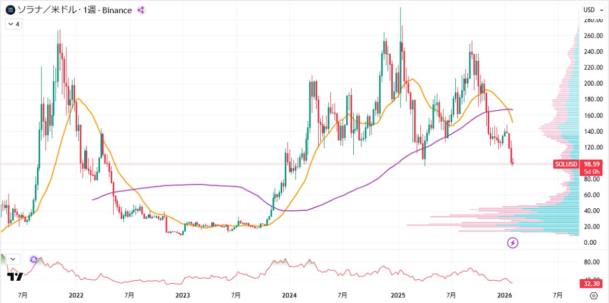 SOL週足チャート