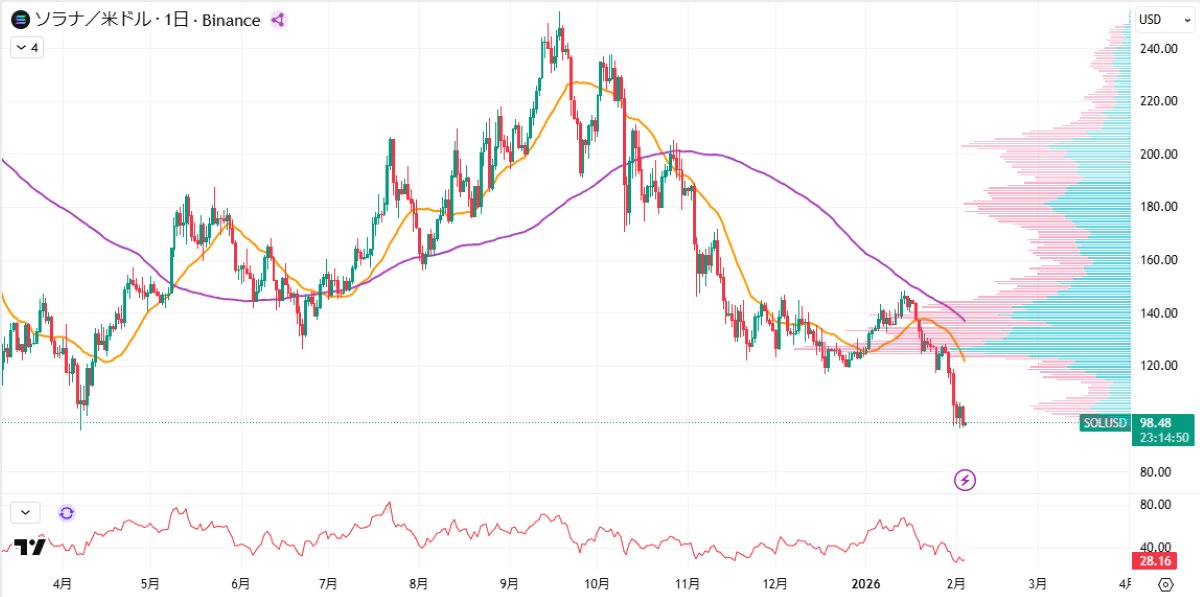 SOL日足チャート
