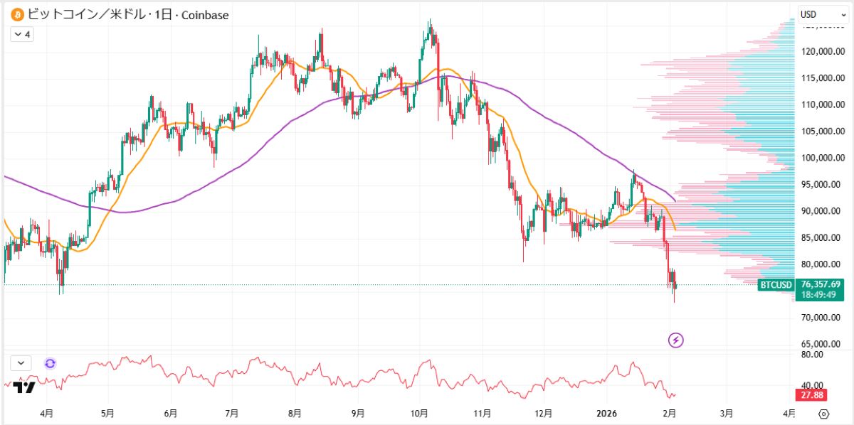 BTC日足チャート