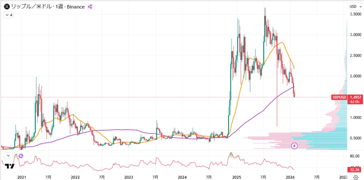 XRP週足チャート