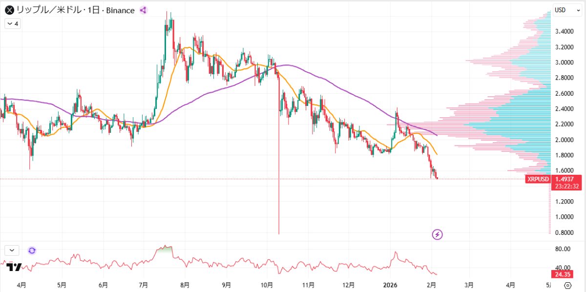 XRP日足チャート