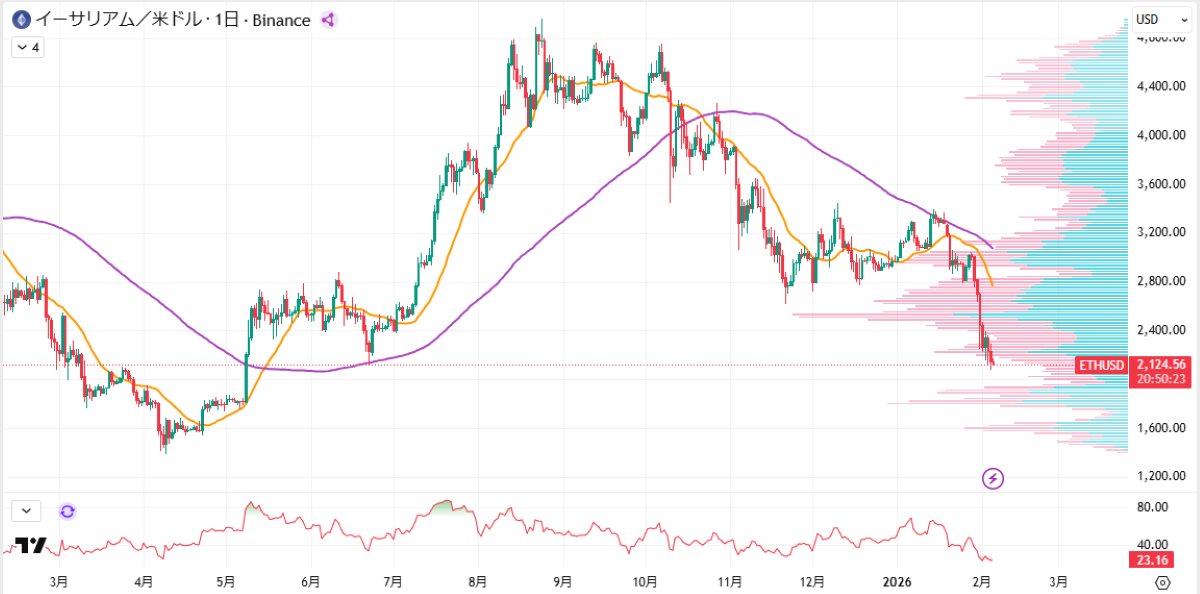 ETH日足チャート