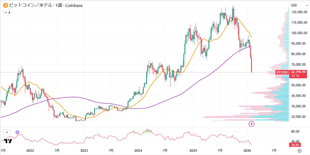BTC週足チャート