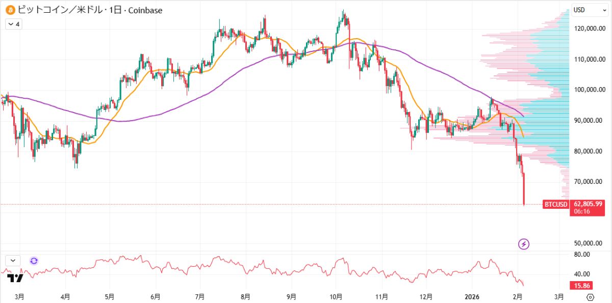 BTC日足チャート