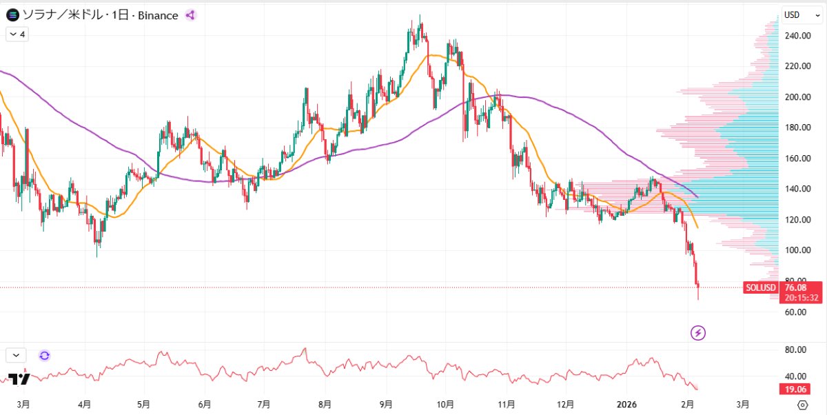 SOL日足チャート