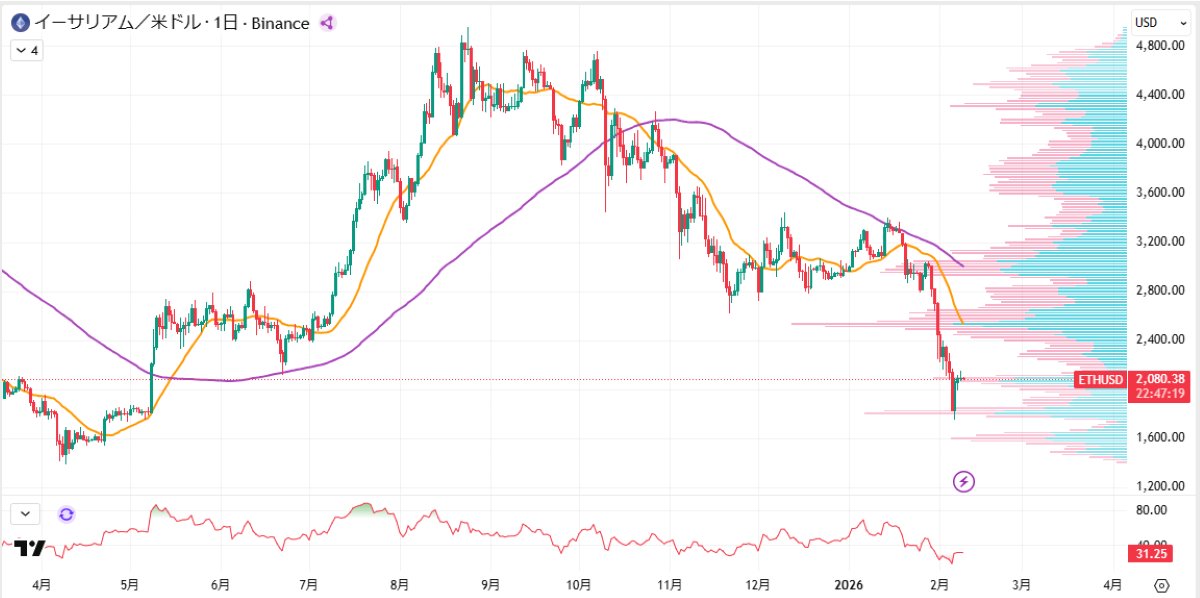 ETH日足チャート