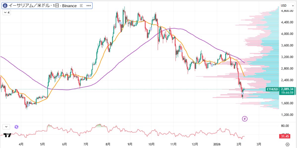 ETH日足チャート