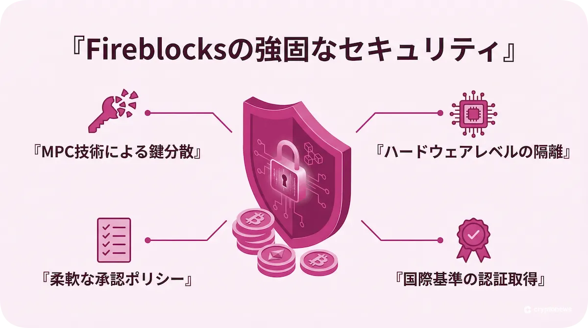 fireblockの強固なセキュリティ