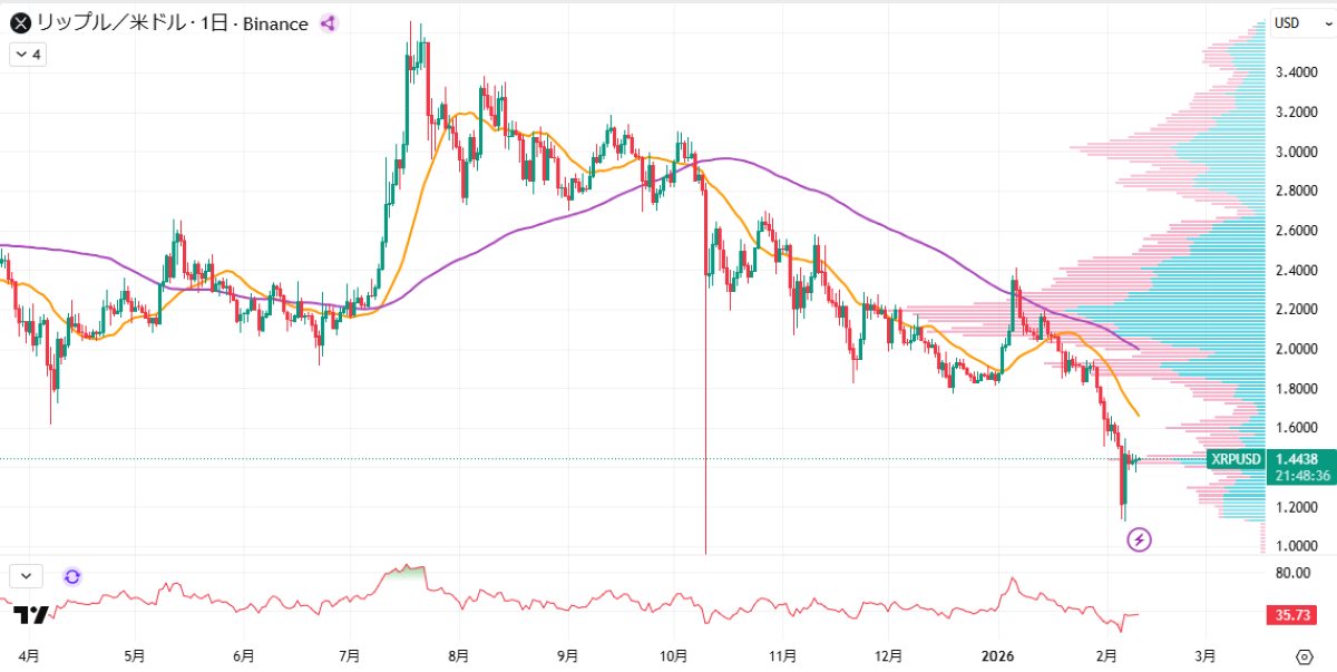 XRP日足チャート