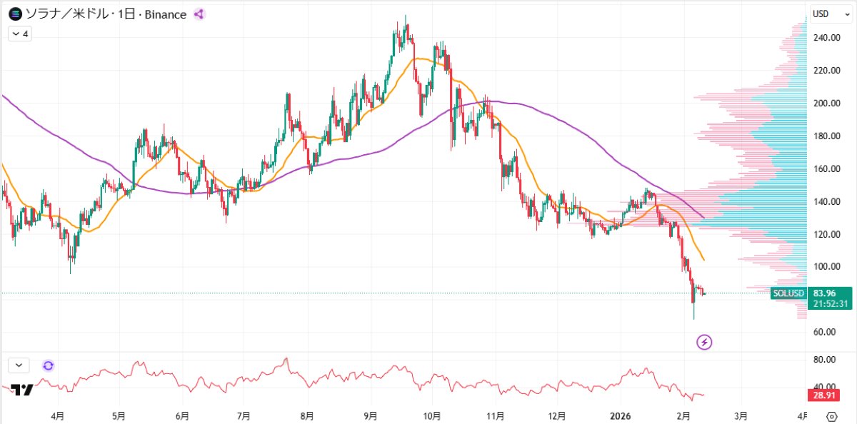 SOL日足チャート