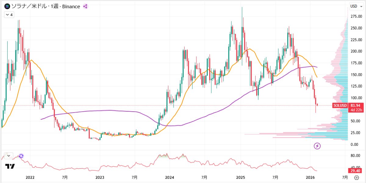 SOL週足チャート