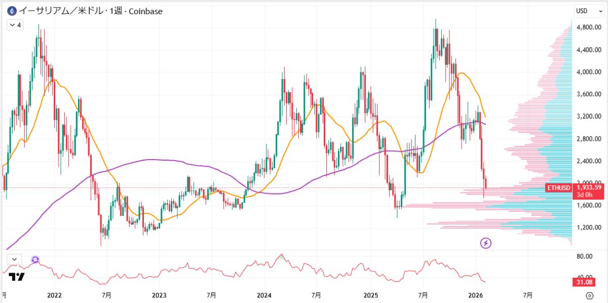 ETH週足チャート