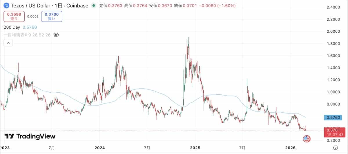 XTZの価格チャート2026年3月