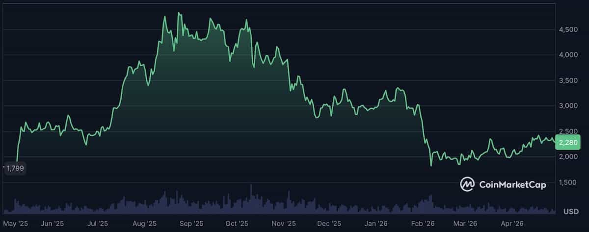 イーサリアム価格チャート2026年4月