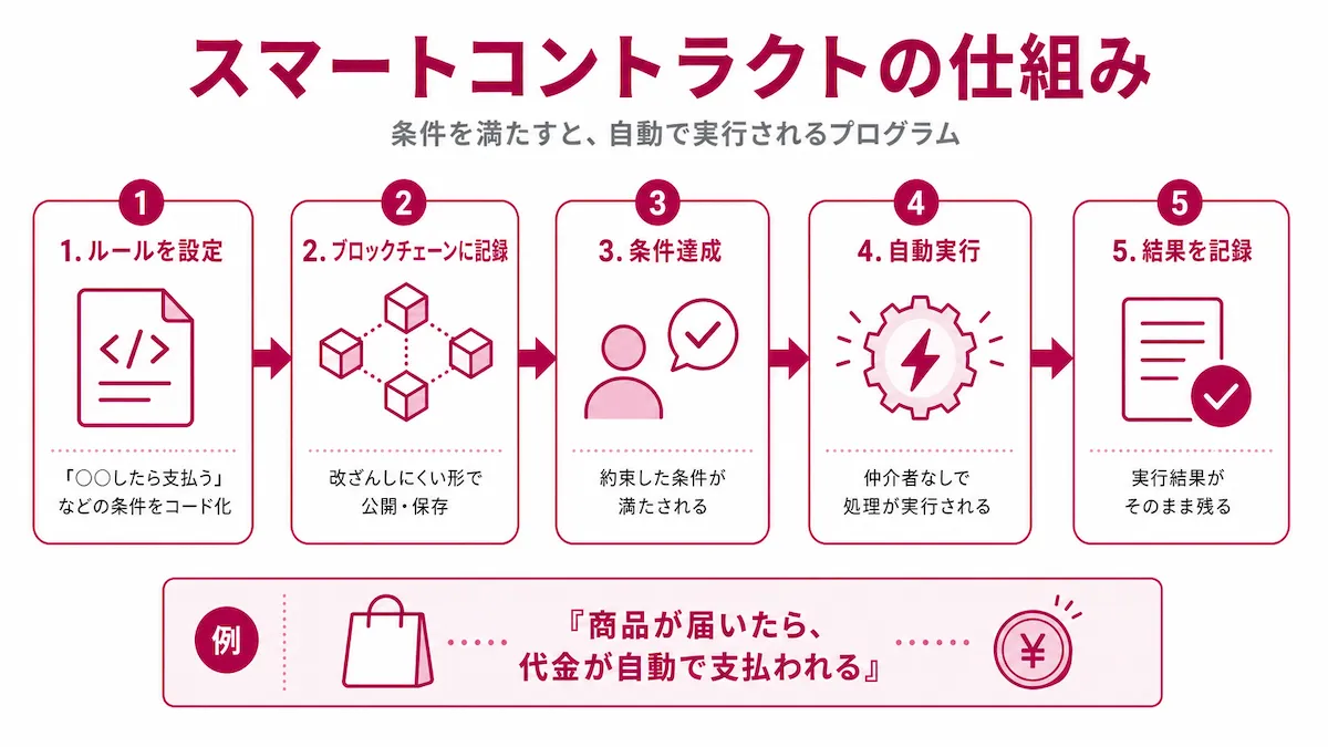 スマートコントラクトの概要