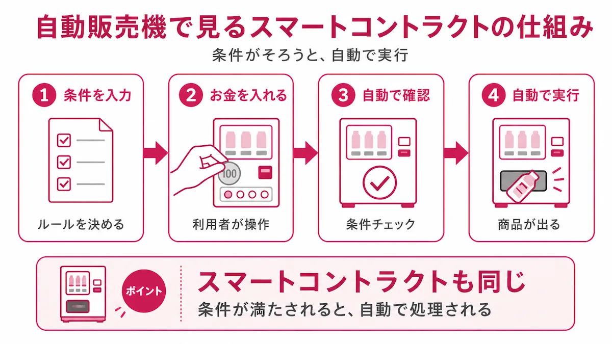 自動販売機で見るスマートコントラクトの仕組み