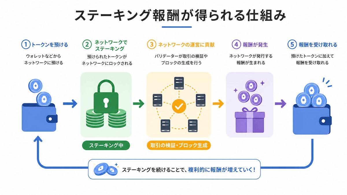 ステーキング報酬が得られる仕組み
