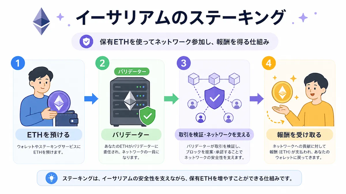 イーサリアムのステーキングの仕組み