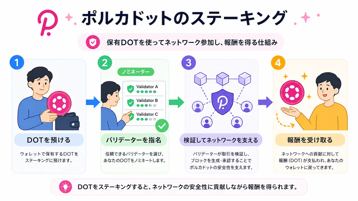 ポルカドットのステーキングの仕組み