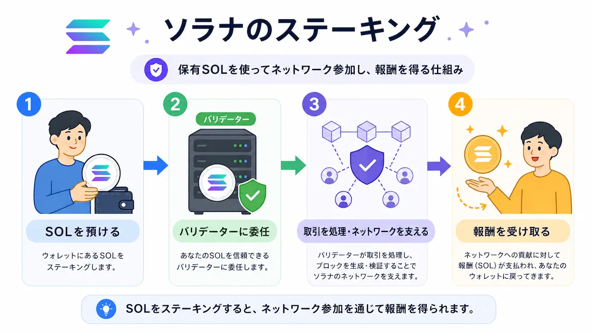ソラナのステーキングの仕組み