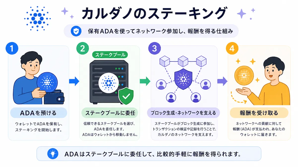 カルダノのステーキングの仕組み