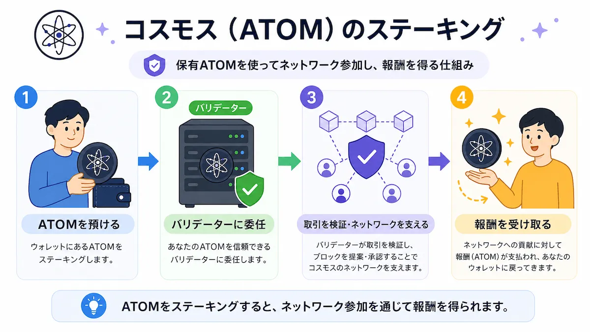 コスモスのステーキングの仕組み