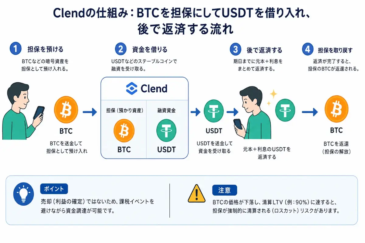 ユーザーがBTCを担保として預け、ClendからUSDTを借り入れ、後日利息とともに返済してBTCを取り戻す一連の流れを図解したインフォグラフィック