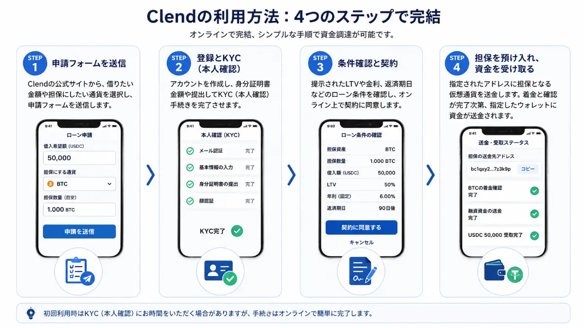 Step 1〜4の流れをスマホ画面のモックアップとともに解説するステップ図インフォグラフィック