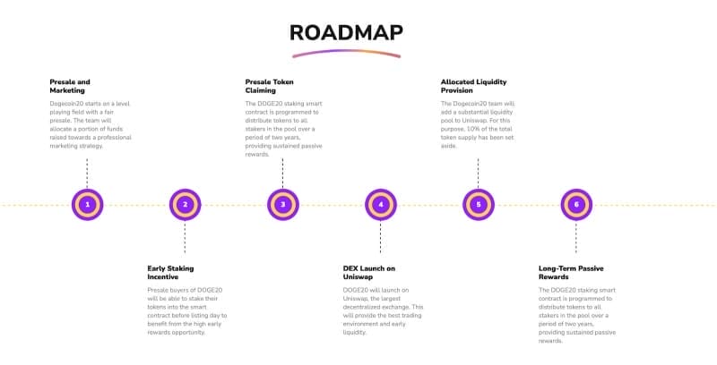 dogecoin20 presale roadmap