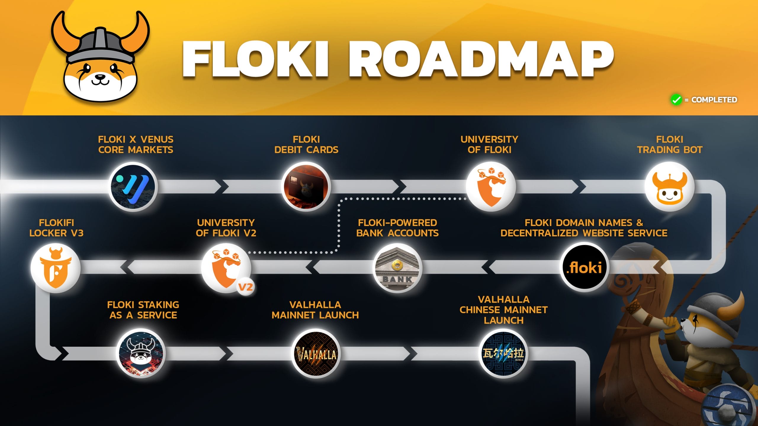 Floki Inu roadmap - Floki inu koers verwachting