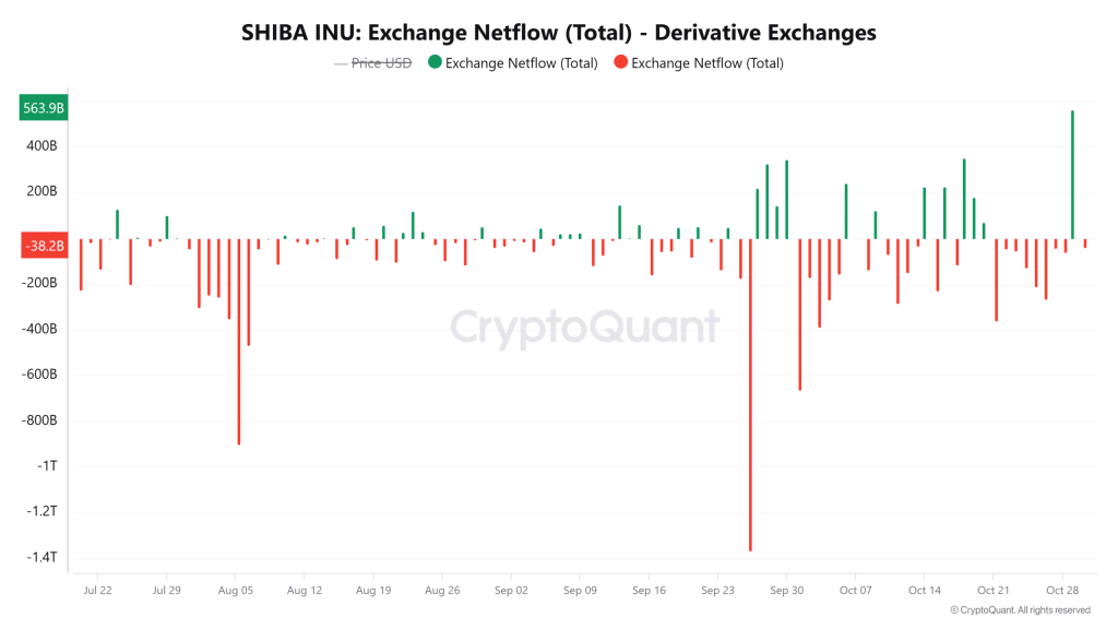 Shiba Inu derivative inflows
