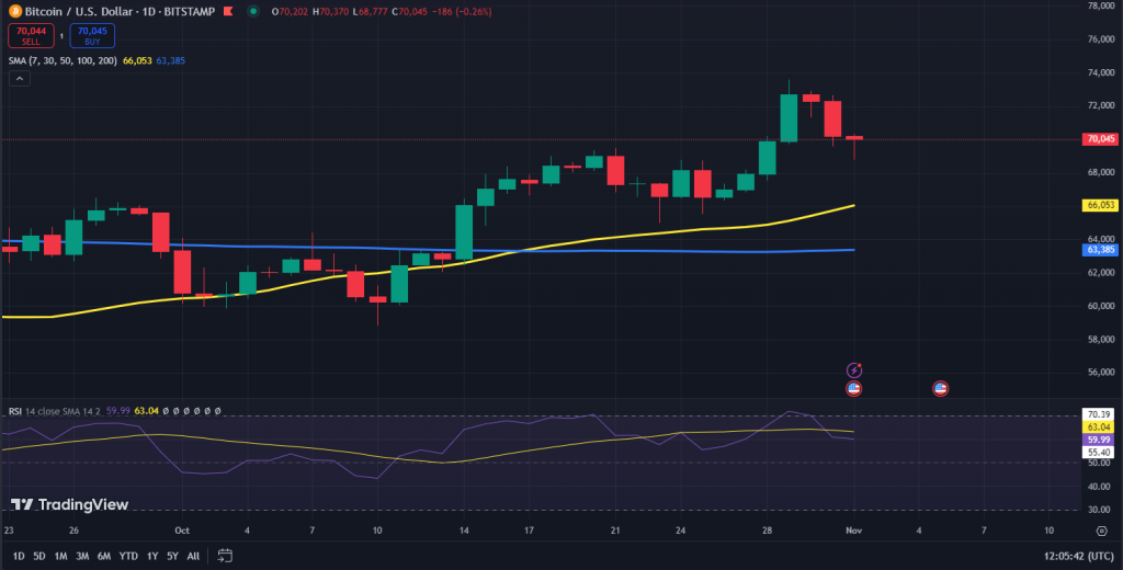 Bitcoin koers grafiek