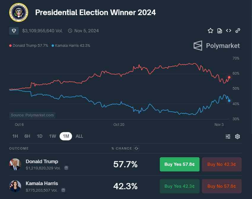 Trump vs Harris