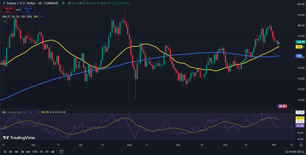 Solana koers grafiek