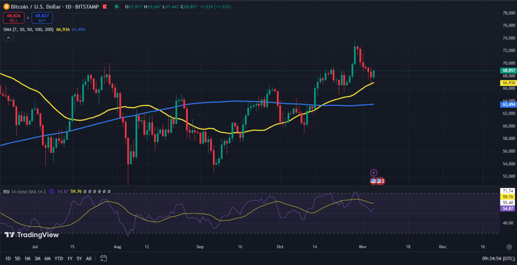 Bitcoin koers grafiek