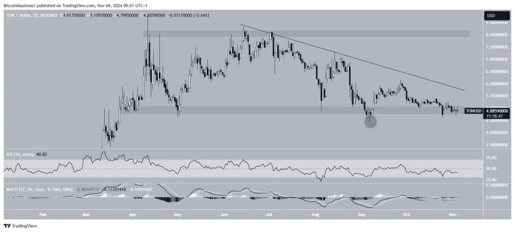 $TON dagelijkse grafiek