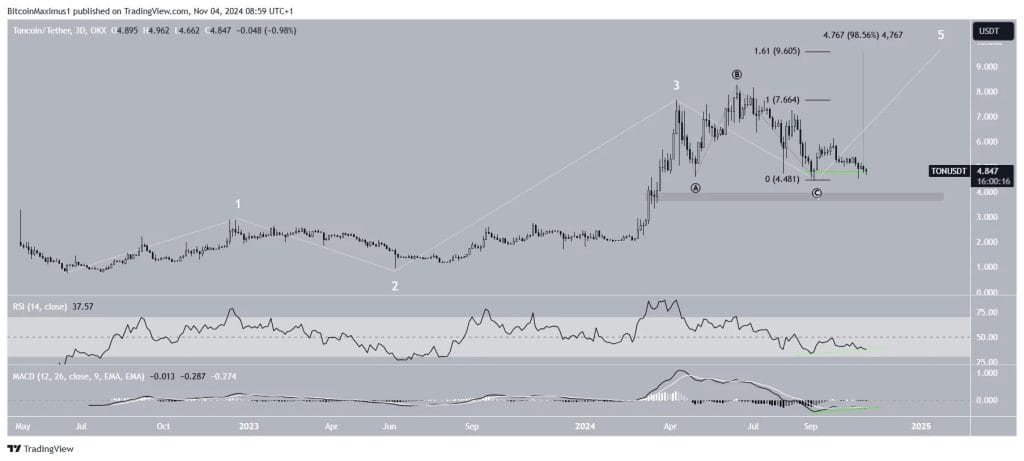Technische analyse Toncoin