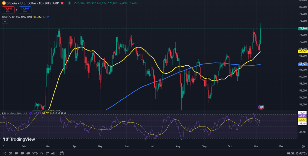 Bitcoin koers grafiek