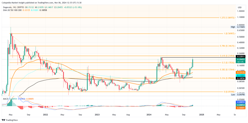 Dogecoin koers