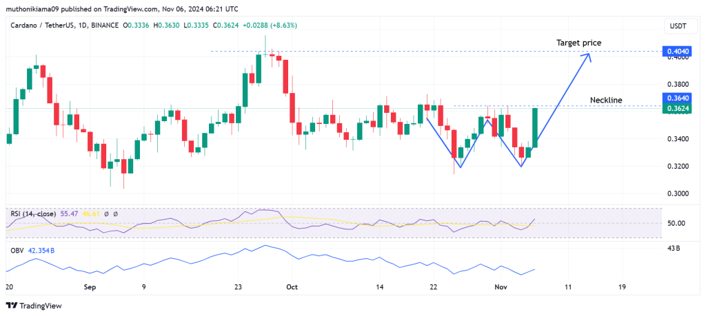 Cardano koers grafiek